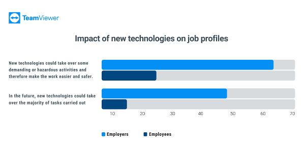 Chart 3 Impact of new technologies on job profiles